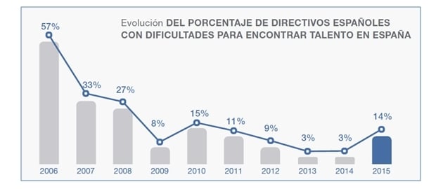 2015-09_estudio_ManpowerGroup_sobre_escasez_talento_2015_grafico_635785438331312500