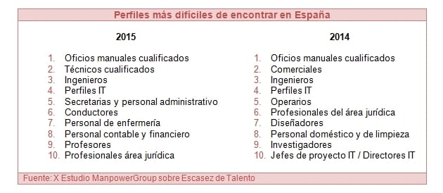 2015-09_estudio_ManpowerGroup_sobre_escasez_talento_2015_tabla_635785438353187500