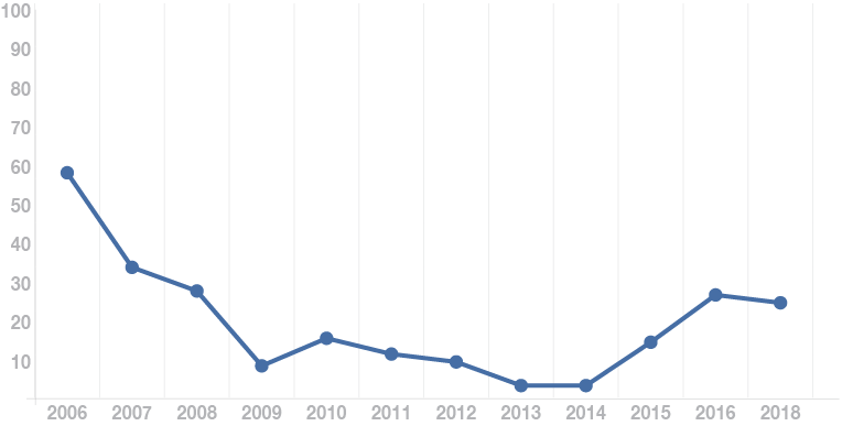 2018_TSS_Site_Charts-Spain-HistoryChart-1x