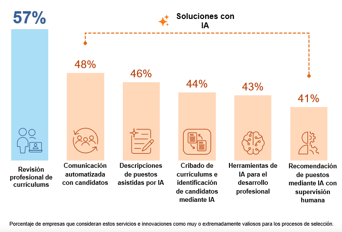 Comparativa global de servicios de selección mejor valorados, con revisión profesional de currículums en el 57% y comunicación automatizada con candidatos en el 48%