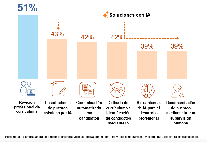 Comparativa de servicios de selección mejor valorados en España, con la revisión profesional de currículums en el 51% y soluciones con IA entre el 39% y el 43%