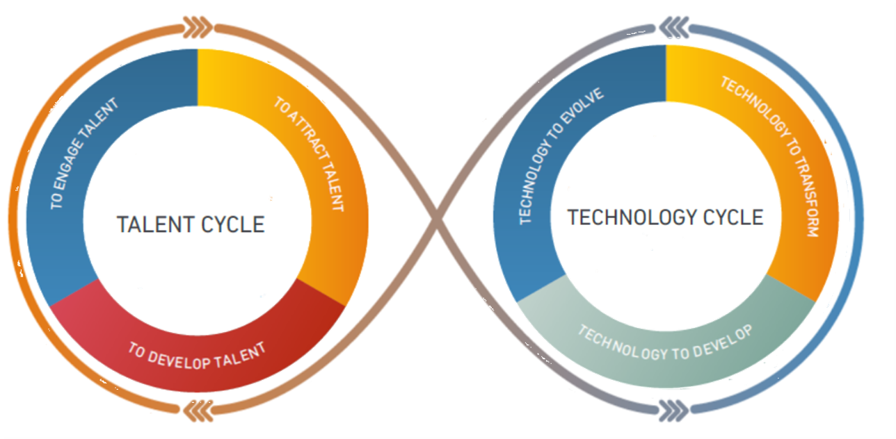 Ciclo talento y tecnología ManpowerGroup