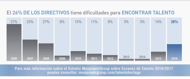 Estudio-ManpowerGroup-Escasez-Talento-2016-grafico_636130776394943750