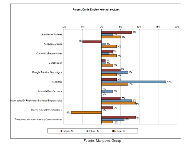 estudio-manpowergroup-proyeccion-empleo-cuarto-trimestre-2017-comparativa-tres-ultimos-trimestres-empleo-neto-sectores-espana_636403141703202500