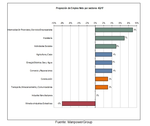 estudio-manpowergroup-proyeccion-empleo-cuarto-trimestre-2017-empleo-neto-sectores-espana_636403141720858750