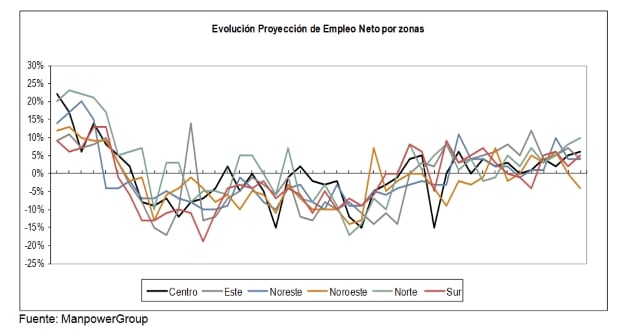 estudio-manpowergroup-proyeccion-empleo-cuarto-trimestre-2017-evolucion-empleo-neto-zonas-espana_636403141733515000