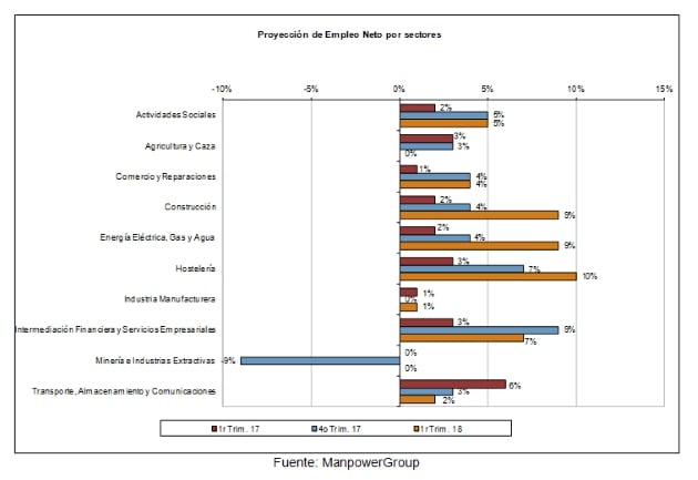 estudio-manpowergroup-proyeccion-empleo-primer-trimestre-2018-comparativa-tres-ultimos-trimestres-empleo-neto-sectores-espana_636486841449805163