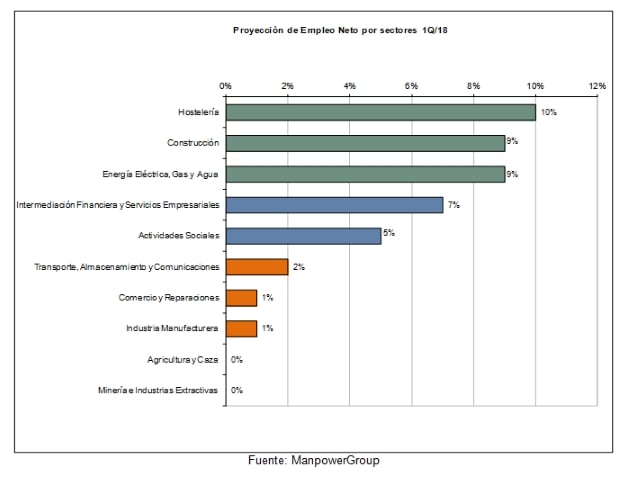 estudio-manpowergroup-proyeccion-empleo-primer-trimestre-2018-empleo-neto-sectores-espana_636486841468616258