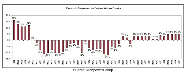 estudio-manpowergroup-proyeccion-empleo-primer-trimestre-2018-evolucion-empleo-neto-espana_636486841507628457