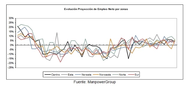 estudio-manpowergroup-proyeccion-empleo-primer-trimestre-2018-evolucion-empleo-neto-zonas-espana_636486841482197006