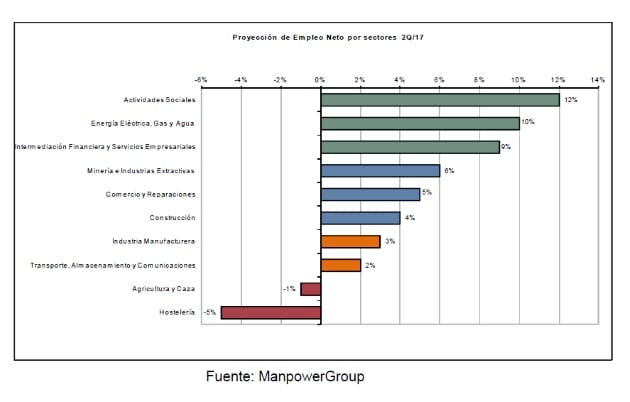 estudio-manpowergroup-proyeccion-empleo-segundo-trimestre-2017-empleo-neto-sectores-espana_636329464453995000