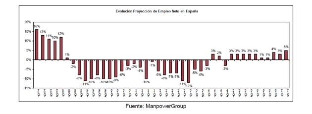 estudio-manpowergroup-proyeccion-empleo-segundo-trimestre-2017-evolucion-empleo-neto-espana_636329464495088750