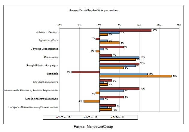 estudio-manpowergroup-proyeccion-empleo-segundo-trimestre-2018-comparativa-tres-ultimos-trimestres-empleo-neto-sectores-espana_636561958421893200