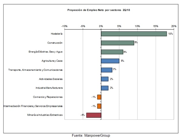 estudio-manpowergroup-proyeccion-empleo-segundo-trimestre-2018-empleo-neto-sectores-espana_636561958437884152