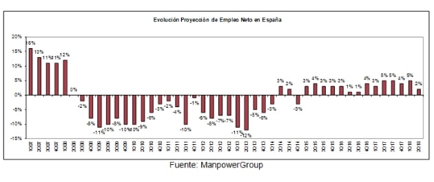 estudio-manpowergroup-proyeccion-empleo-segundo-trimestre-2018-evolucion-empleo-neto-espana_636561958375650561
