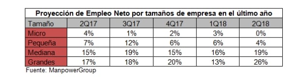 estudio-manpowergroup-proyeccion-empleo-segundo-trimestre-2018-evolucion-empleo-neto-tamano-empresa-espana_636561958452615100
