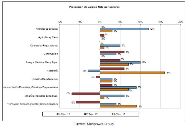 estudio-manpowergroup-proyeccion-empleo-tercer-trimestre-2017-comparativa-tres-ultimos-trimestres-empleo-neto-sectores-espana_636329471718213750
