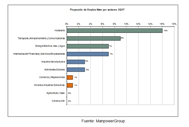 estudio-manpowergroup-proyeccion-empleo-tercer-trimestre-2017-empleo-neto-sectores-espana_636329471734463750