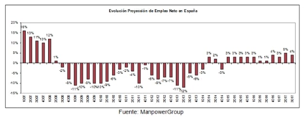 estudio-manpowergroup-proyeccion-empleo-tercer-trimestre-2017-evolucion-empleo-neto-espana_636329471794151250