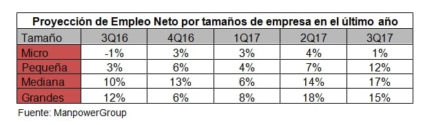 estudio-manpowergroup-proyeccion-empleo-tercer-trimestre-2017-evolucion-empleo-neto-tamano-empresa-espana_636329471706182500