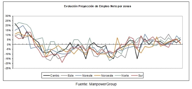estudio-manpowergroup-proyeccion-empleo-tercer-trimestre-2017-evolucion-empleo-neto-zonas-espana_636329471748995000