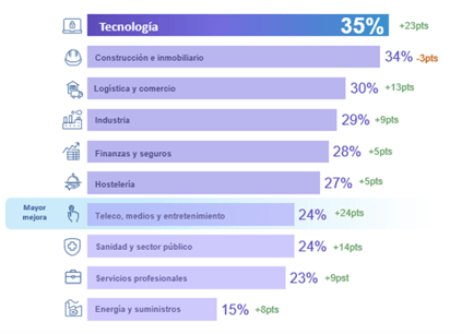 Grafico de tendencia de contratación