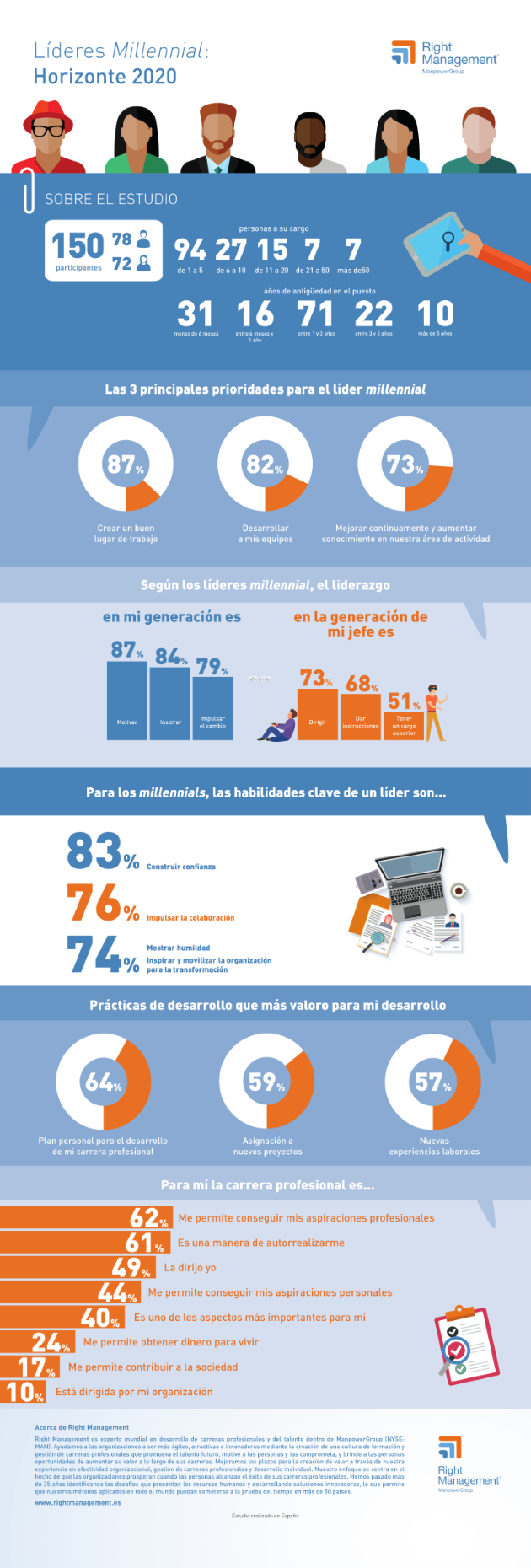 infografia-estudio-right-management-lideres-millennial-horizonte-2020_636560479170307802
