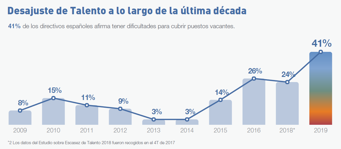 El Desajuste de Talento se duplica en España y alcanza la cifra récord del 41%