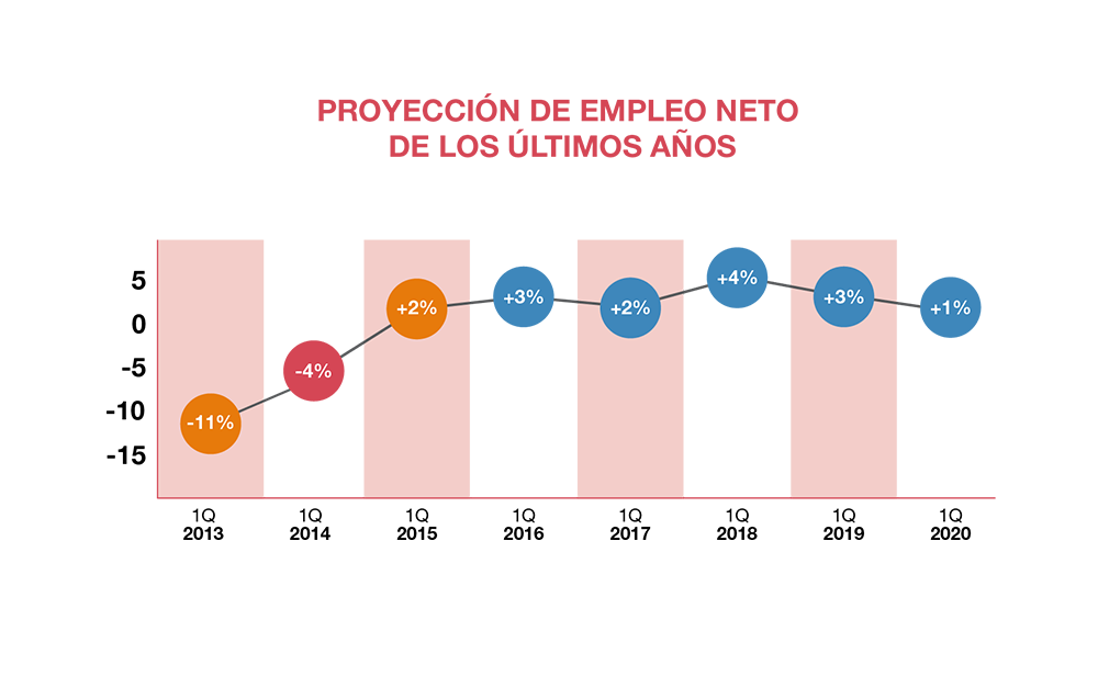 Estudio ManpowerGroup de Proyección de Empleo para el Q1 2020