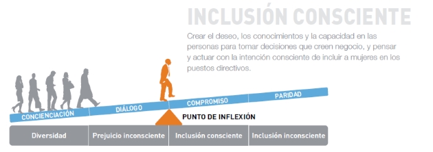Informe ManpowerGroup: 07 pasos para lograr la inclusión consciente