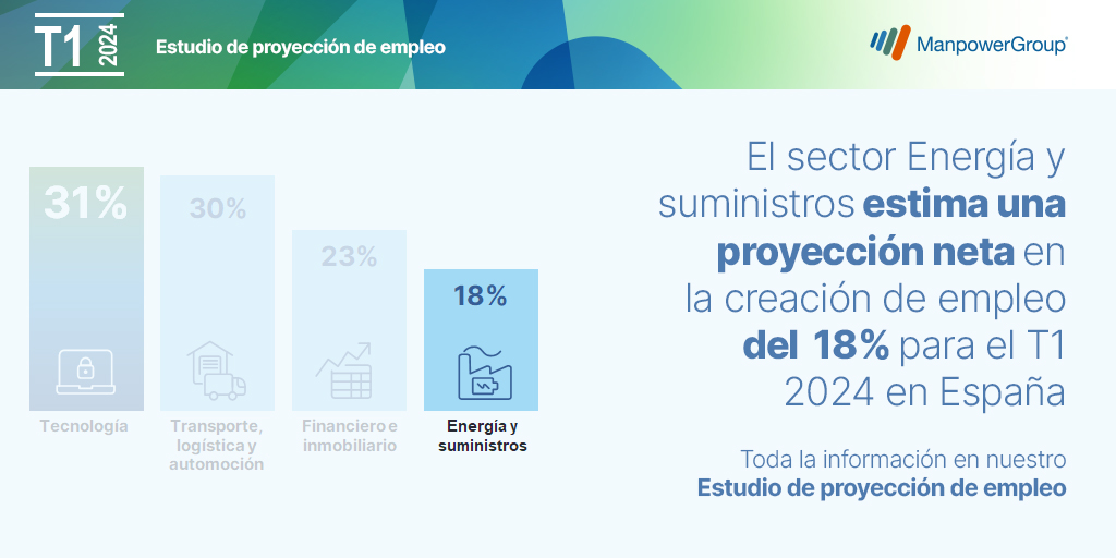 Las empresas energéticas anticipan contrataciones para el primer trimestre de 2024