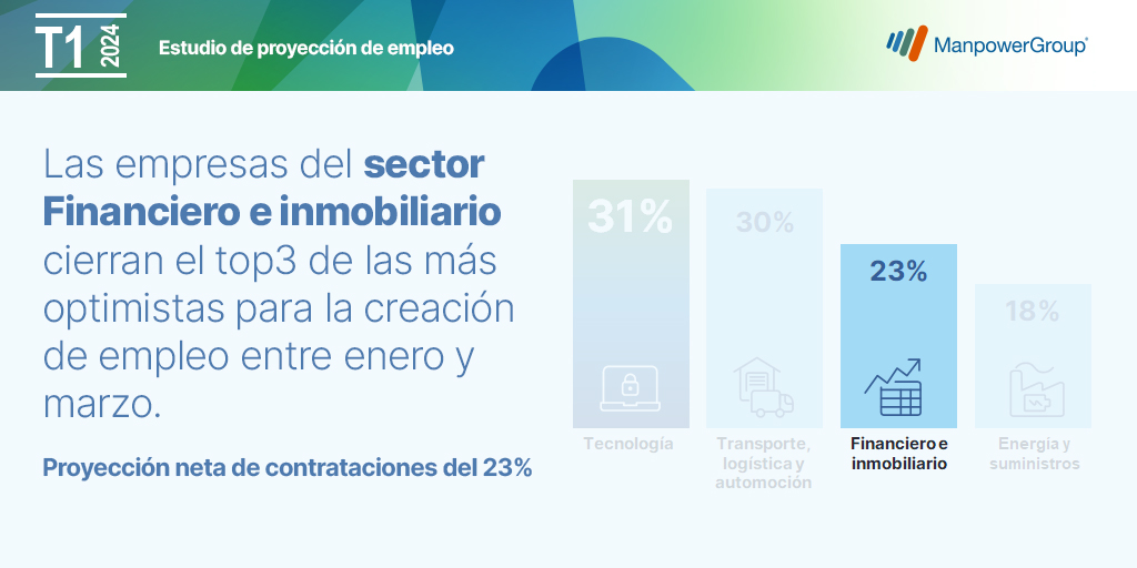Las empresas del sector financiero e inmobiliario prevén generar empleo en el primer trimestre de 2024